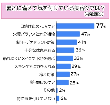 【調査】猛暑で美容トラブルに悩む女性多数！1位は紫外線による肌ダメージ