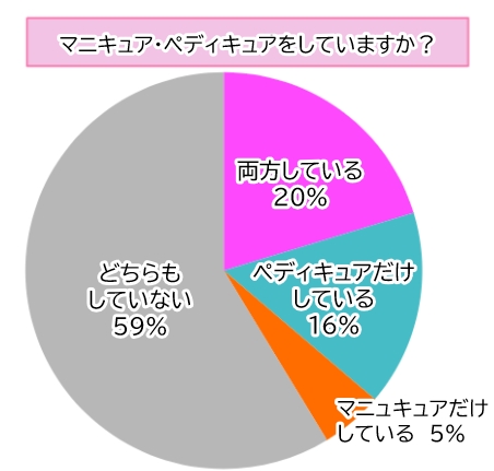 【調査】夏は足元からおしゃれに！38％の女性がペディキュアをしている