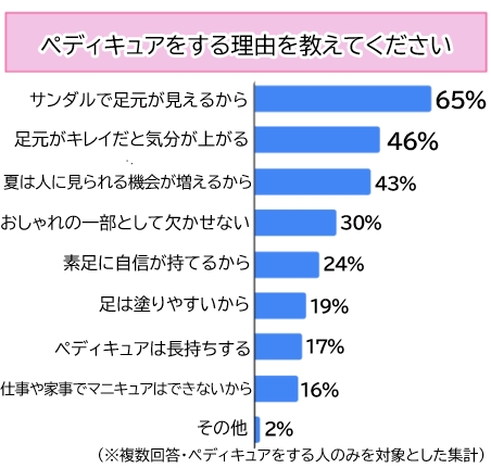 【調査】夏は足元からおしゃれに！38％の女性がペディキュアをしている