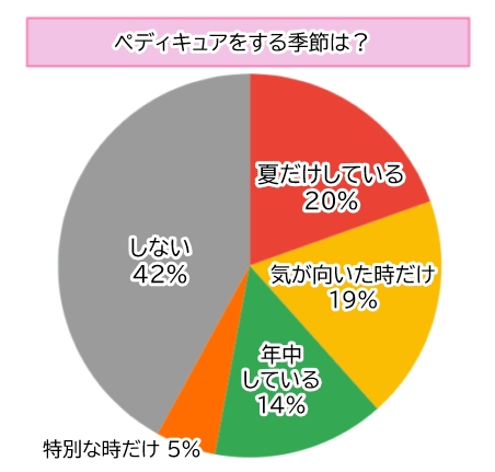 【調査】夏は足元からおしゃれに！38％の女性がペディキュアをしている