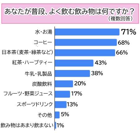 【調査】71％が「水・お湯」を選択！女性の夏の水分補給事情とこだわりポイント