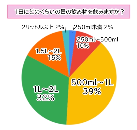 【調査】71％が「水・お湯」を選択！女性の夏の水分補給事情とこだわりポイント