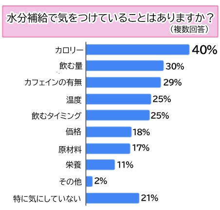 【調査】71％が「水・お湯」を選択！女性の夏の水分補給事情とこだわりポイント
