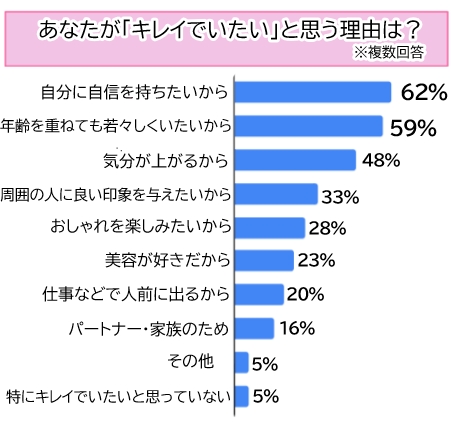 【調査】キレイでいたい理由、１位は「自分に自信が持ちたいから」