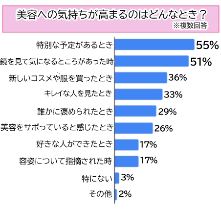 【調査】キレイでいたい理由、１位は「自分に自信が持ちたいから」