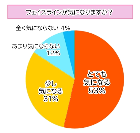 【調査】たるみや二重あご…８割以上の女性がフェイスラインに悩みあり