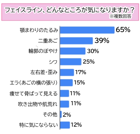 【調査】たるみや二重あご…８割以上の女性がフェイスラインに悩みあり