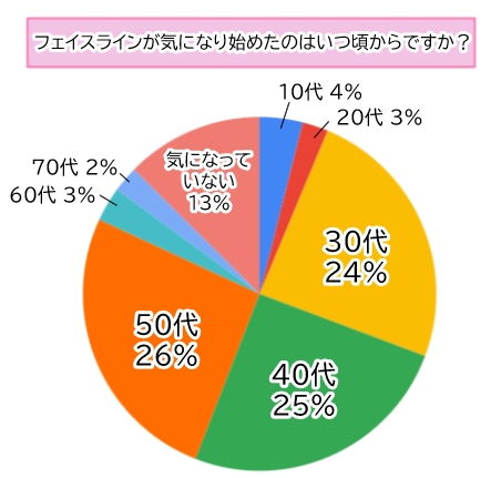 【調査】たるみや二重あご…８割以上の女性がフェイスラインに悩みあり