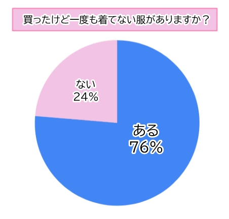 【調査】76％の人が「買ったけど一度も着てない服がある」と回答！