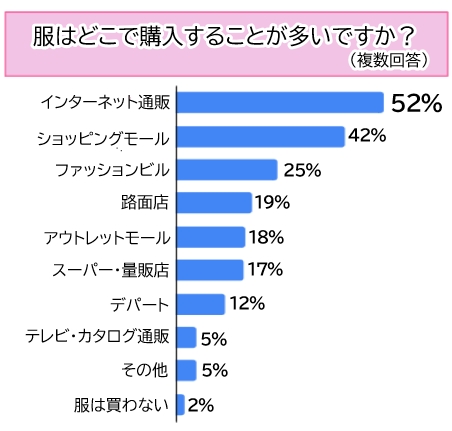 【調査】76％の人が「買ったけど一度も着てない服がある」と回答！