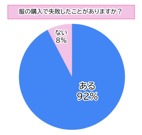 【調査】76％の人が「買ったけど一度も着てない服がある」と回答！