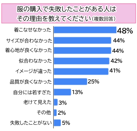 【調査】76％の人が「買ったけど一度も着てない服がある」と回答！