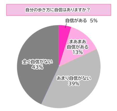【調査】8割の女性が「歩き方に自信なし」！ちょっと意識するだけで見た目が変わる