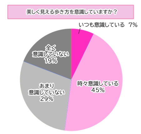 【調査】8割の女性が「歩き方に自信なし」！ちょっと意識するだけで見た目が変わる
