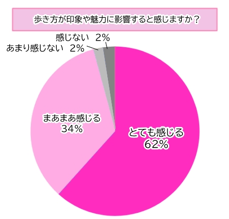 【調査】8割の女性が「歩き方に自信なし」！ちょっと意識するだけで見た目が変わる