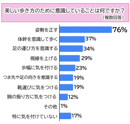 【調査】8割の女性が「歩き方に自信なし」！ちょっと意識するだけで見た目が変わる