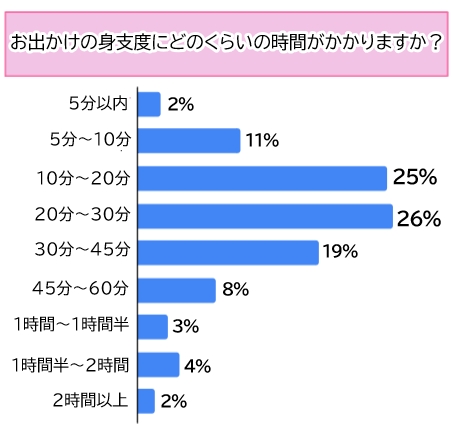 【調査】女性のお出かけ支度、何分かかる？アンケート結果発表！