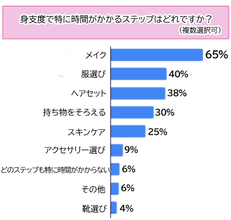 【調査】女性のお出かけ支度、何分かかる？アンケート結果発表！