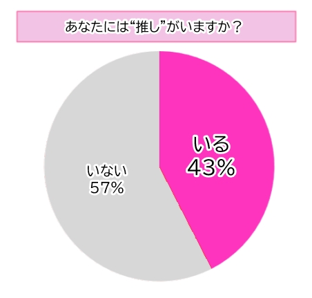 【調査】推し活の美容効果がすごい！7割以上が「キレイになった」と回答