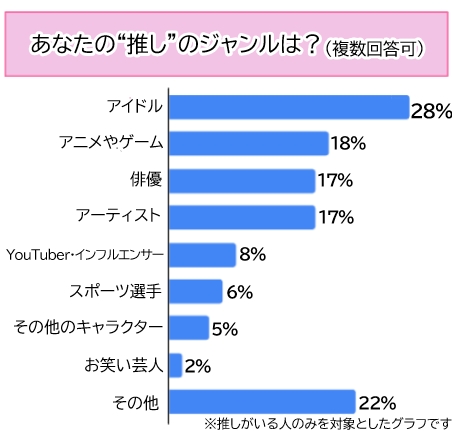 【調査】推し活の美容効果がすごい！7割以上が「キレイになった」と回答