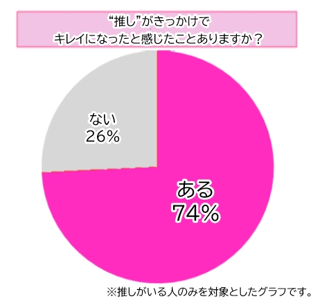 【調査】推し活の美容効果がすごい！7割以上が「キレイになった」と回答