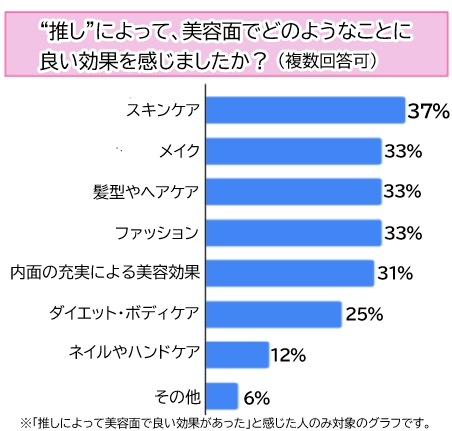 【調査】推し活の美容効果がすごい！7割以上が「キレイになった」と回答