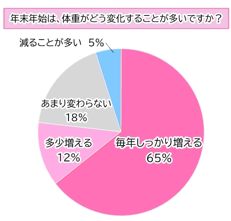 【調査】約８割が「毎年太る」と回答！お正月太りの体重変化＆リセット法
