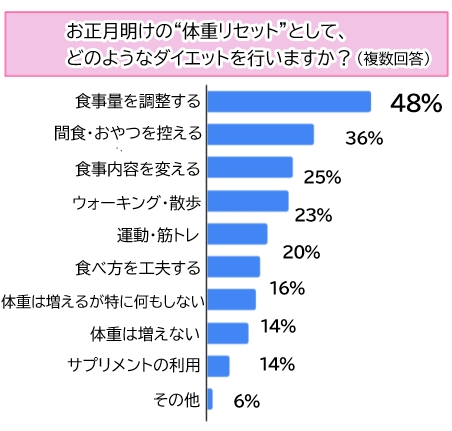 【調査】約８割が「毎年太る」と回答！お正月太りの体重変化＆リセット法