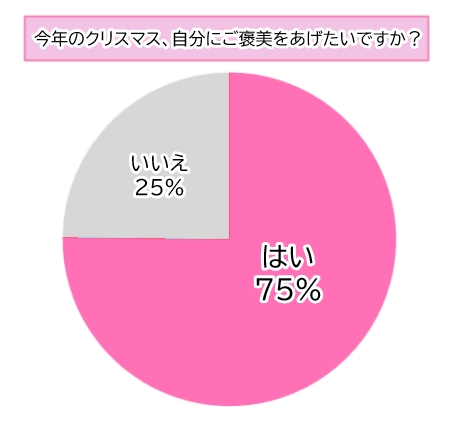 【調査】クリスマス、4人に3人が「自分にご褒美」！何が欲しい？予算はどのくらい？