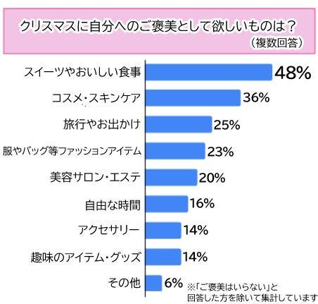【調査】クリスマス、4人に3人が「自分にご褒美」！何が欲しい？予算はどのくらい？