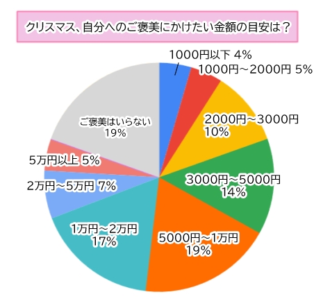 【調査】クリスマス、4人に3人が「自分にご褒美」！何が欲しい？予算はどのくらい？