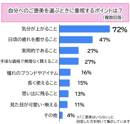 【調査】クリスマス、4人に3人が「自分にご褒美」！何が欲しい？予算はどのくらい？