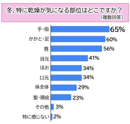 【調査】冬のお肌の乾燥、特に気になるところと対策法は？アンケート結果発表！