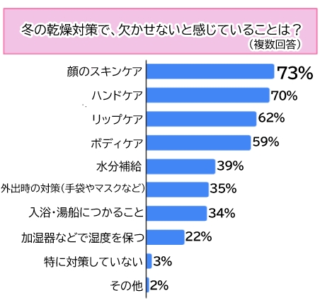 【調査】冬のお肌の乾燥、特に気になるところと対策法は？アンケート結果発表！