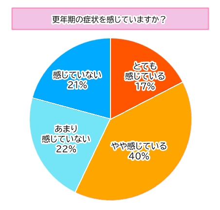 【調査】約9割の女性が「更年期症状は美容に影響あり」と回答！