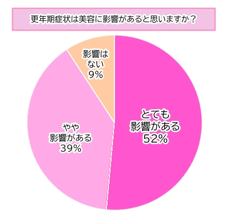【調査】約9割の女性が「更年期症状は美容に影響あり」と回答！
