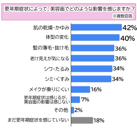 【調査】約9割の女性が「更年期症状は美容に影響あり」と回答！