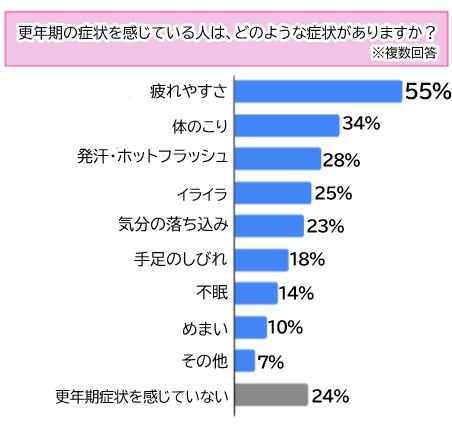 【調査】約9割の女性が「更年期症状は美容に影響あり」と回答！