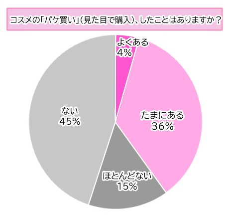 【調査】パケ買いコスメ、満足度は76％！見た目で選んでも「満足」が多数