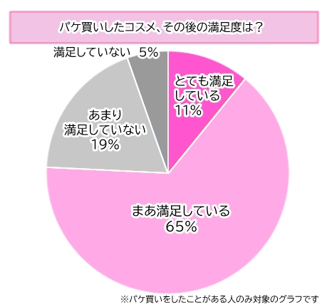 【調査】パケ買いコスメ、満足度は76％！見た目で選んでも「満足」が多数