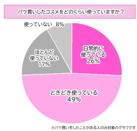 【調査】パケ買いコスメ、満足度は76％！見た目で選んでも「満足」が多数