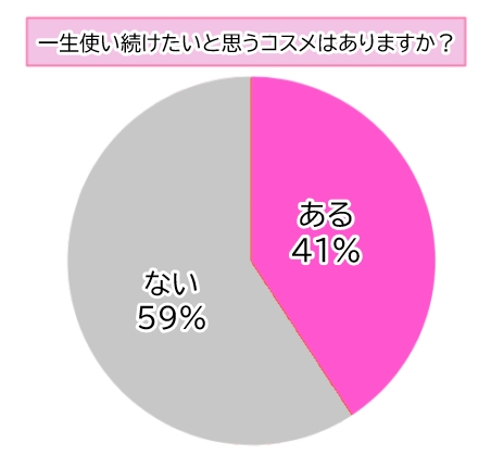 【調査】「一生使い続けたいコスメがある」女性は41％！ジャンル1位はスキンケア