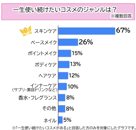 【調査】「一生使い続けたいコスメがある」女性は41％！ジャンル1位はスキンケア