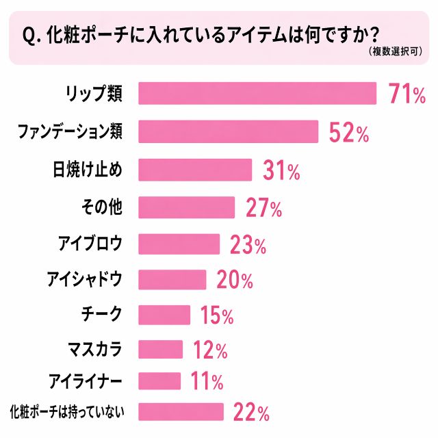 【調査】化粧ポーチ、日常的に持ち歩く人は約5割　中身はリップが最多に