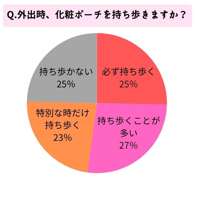 【調査】化粧ポーチ、日常的に持ち歩く人は約5割　中身はリップが最多に