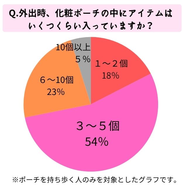 【調査】化粧ポーチ、日常的に持ち歩く人は約5割　中身はリップが最多に