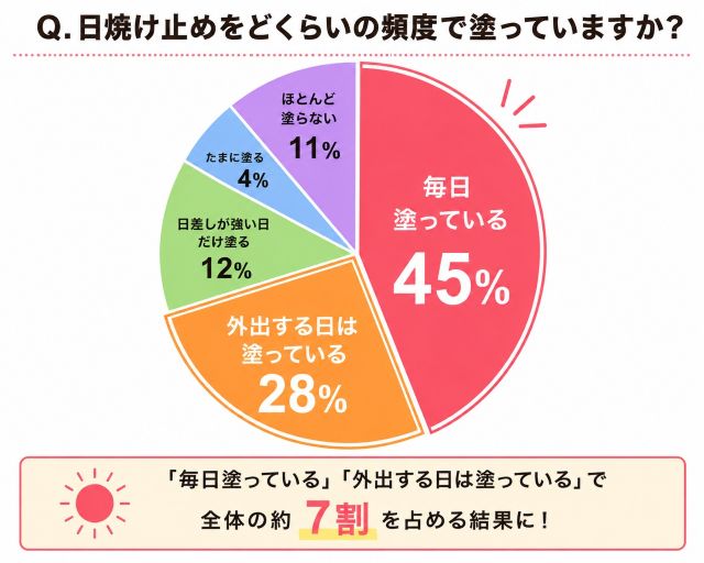 調査】約7割が日常的に日焼け止めを使用！選ぶポイント1位は“SPF・PAの高さ”