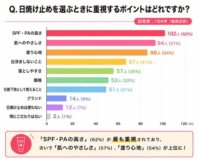 調査】約7割が日常的に日焼け止めを使用！選ぶポイント1位は“SPF・PAの高さ”
