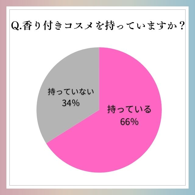 【調査】香り付きコスメ、好きですか？好き派・苦手派の割合は？