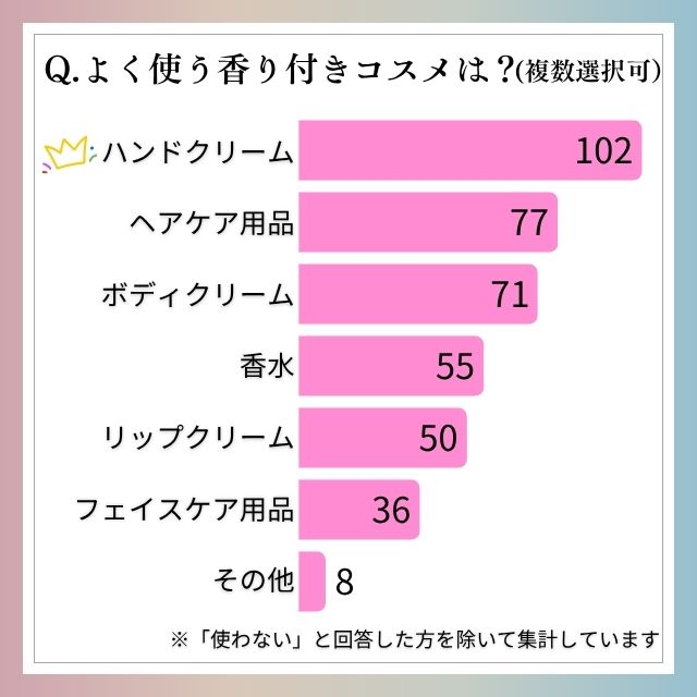 【調査】香り付きコスメ、好きですか？好き派・苦手派の割合は？